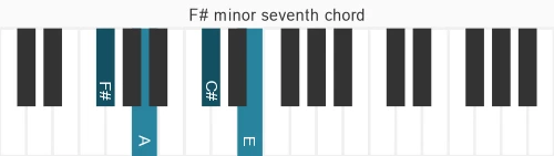 Piano voicing of chord F# m7